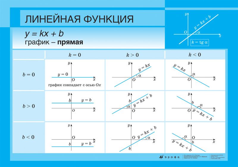 Линейная функция 1